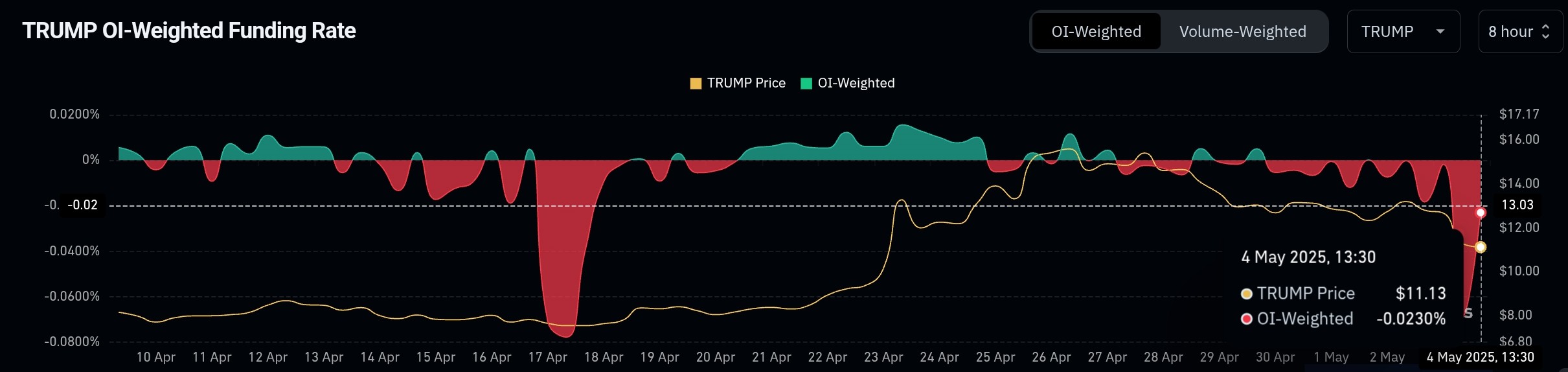 TRUMP-Finanzierungsrate