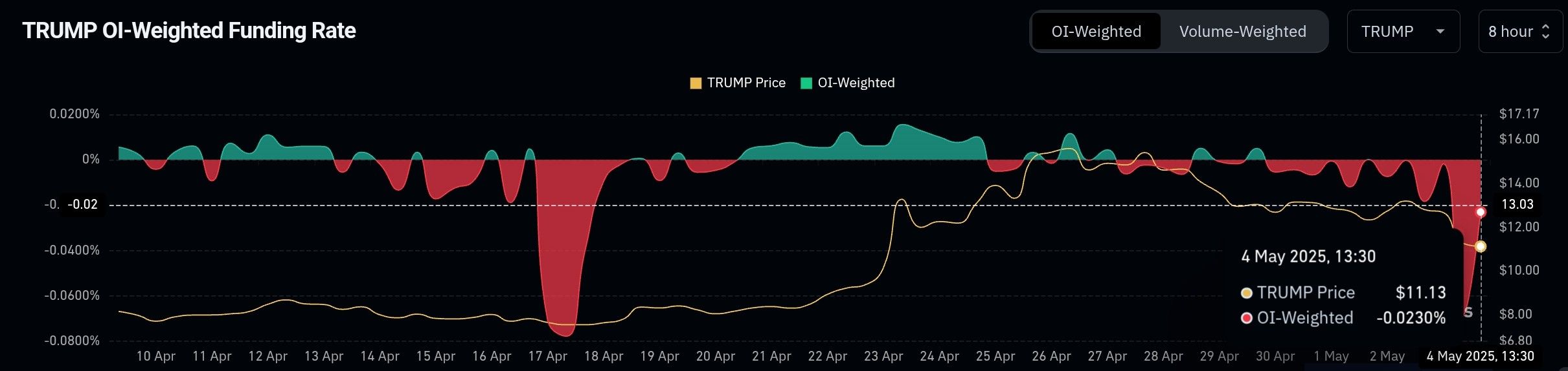 TRUMP-Finanzierungsrate