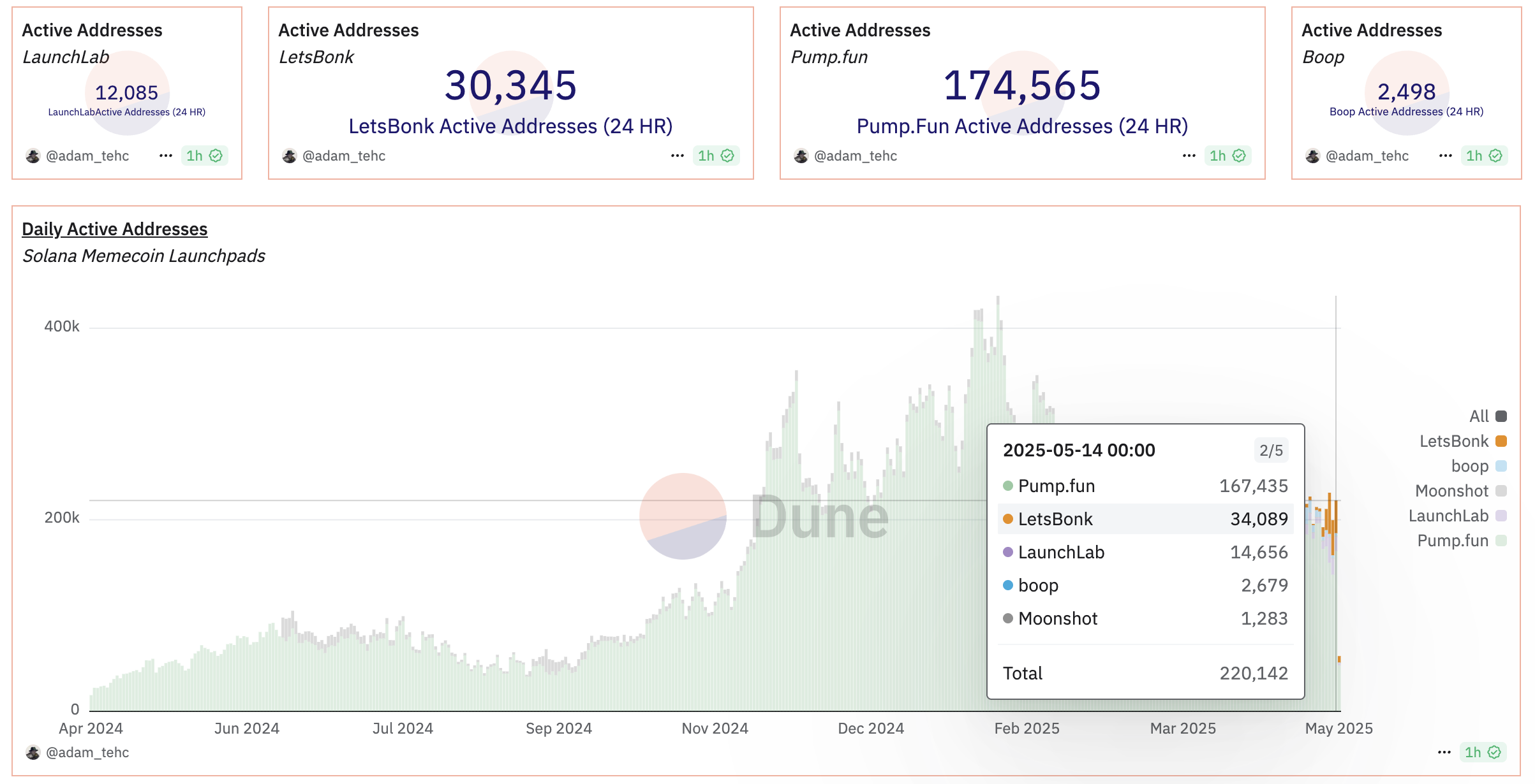 Anzahl der Solana-Adressen, die auf Memecoin-Launchpads transagieren. Quelle: Dune