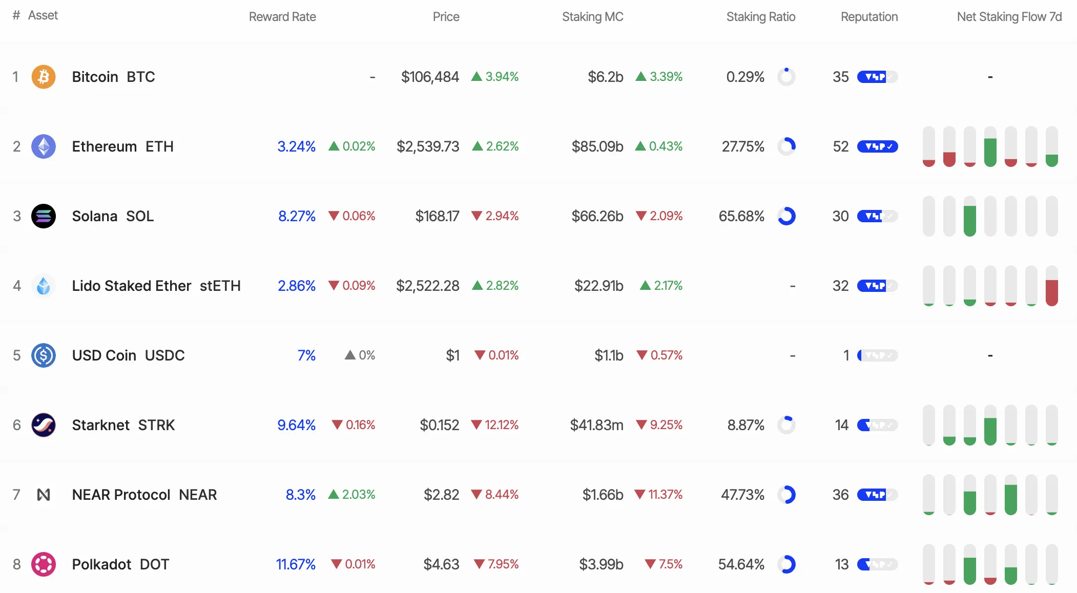 SOL Staking. Quelle: StakingRewards