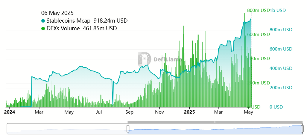 Stablecoin-Marktkapitalisierung und DEX-Volumen auf SUI
