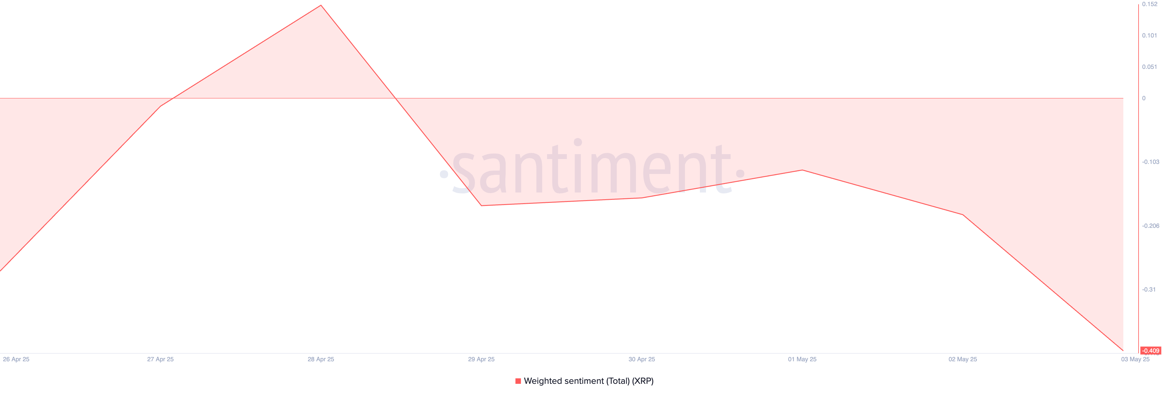 XRP Gewichtetes Sentiment