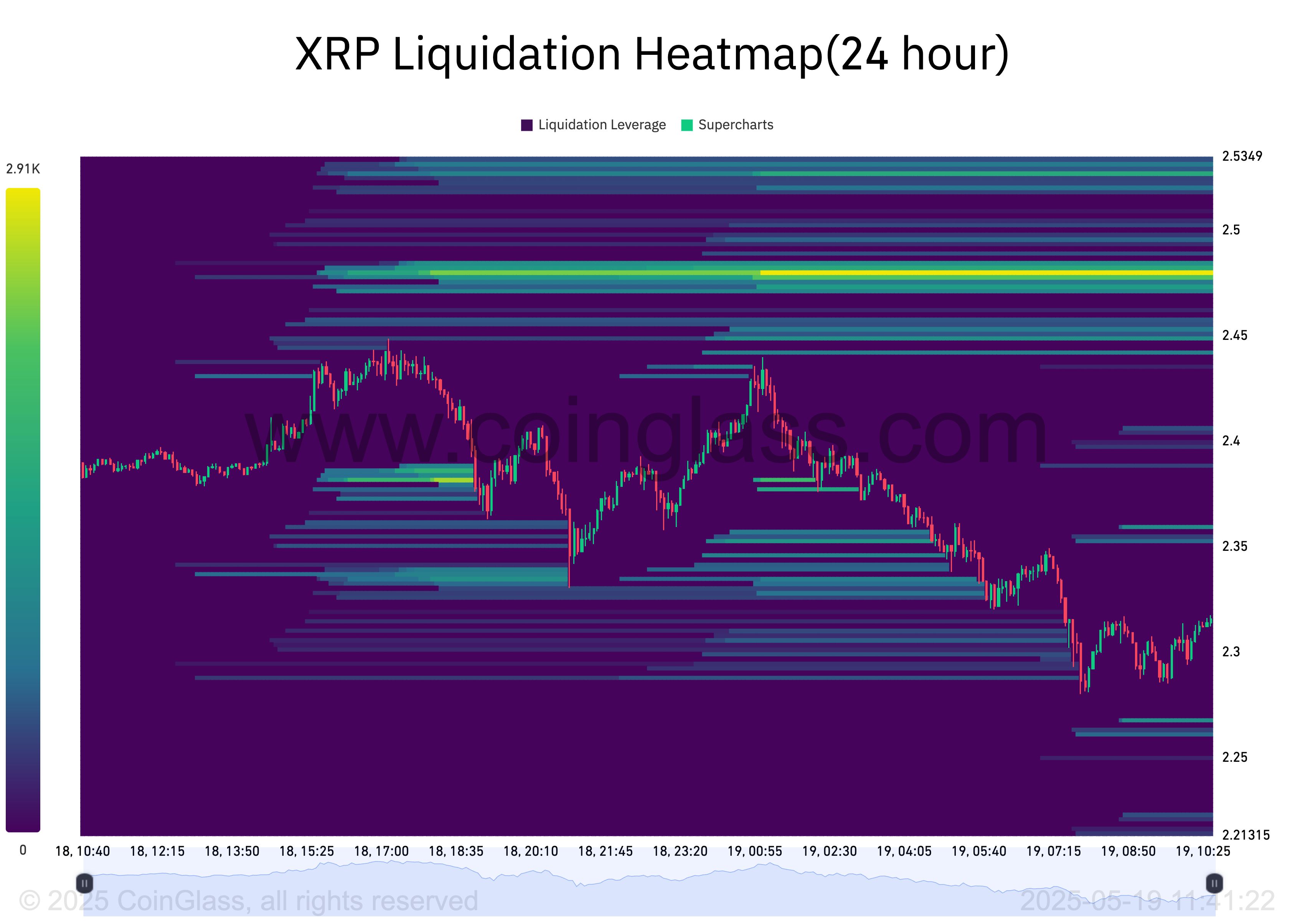 XRP Liquidation Heatmap