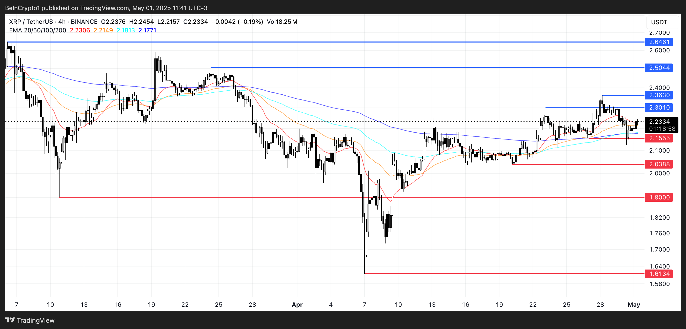 XRP Kursanalyse