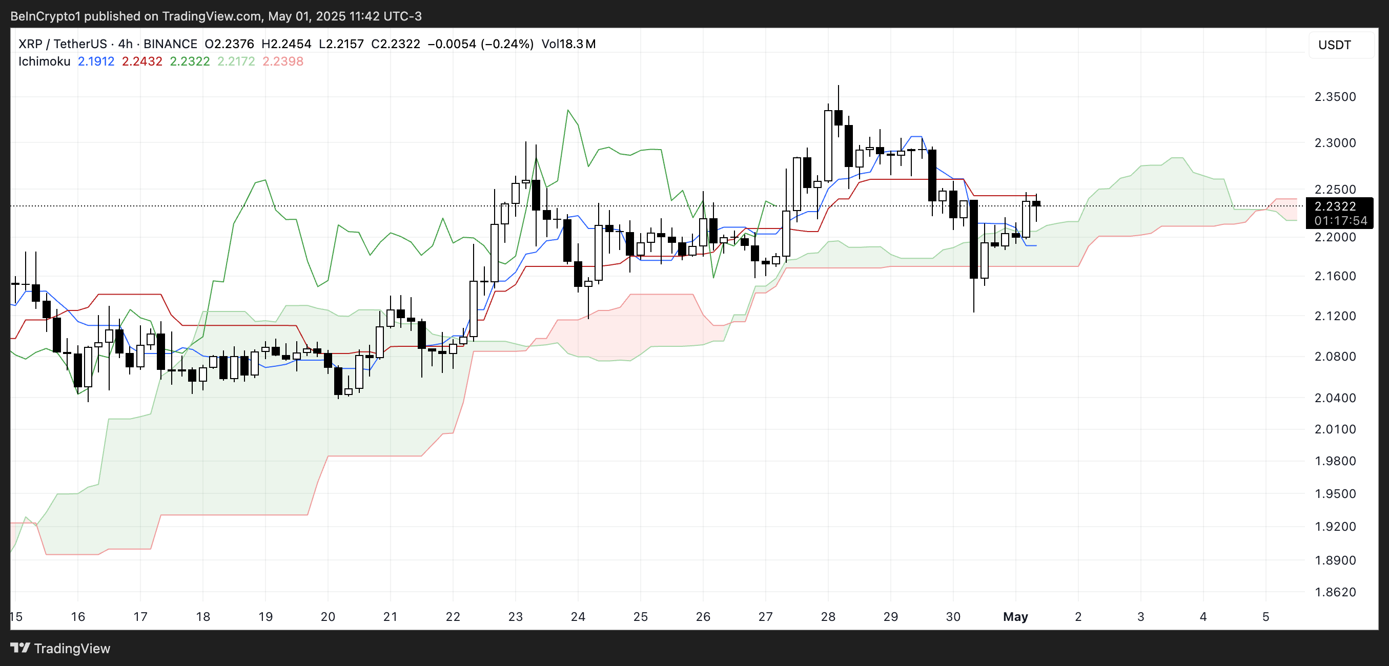 XRP Ichimoku Cloud