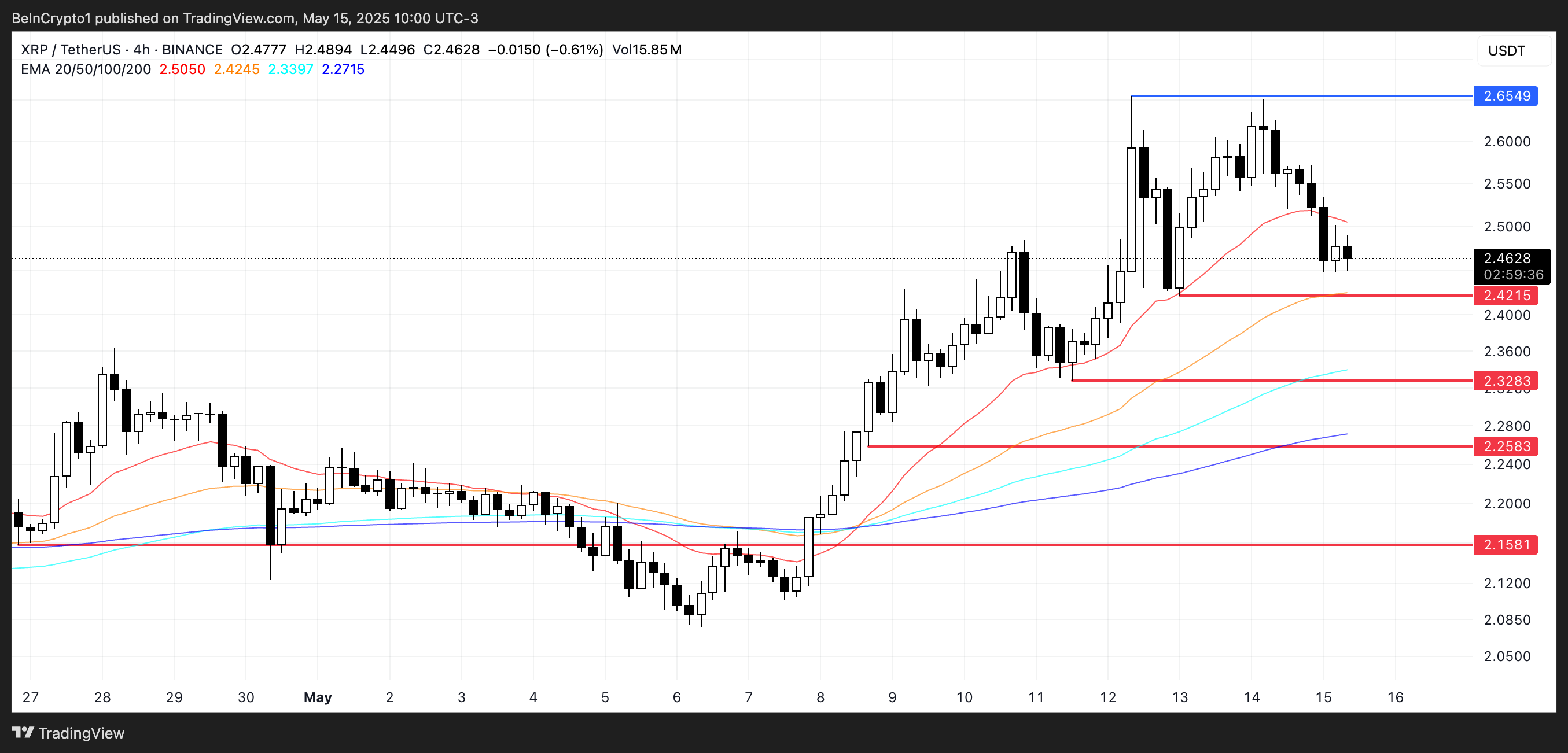 XRP Kursanalyse.