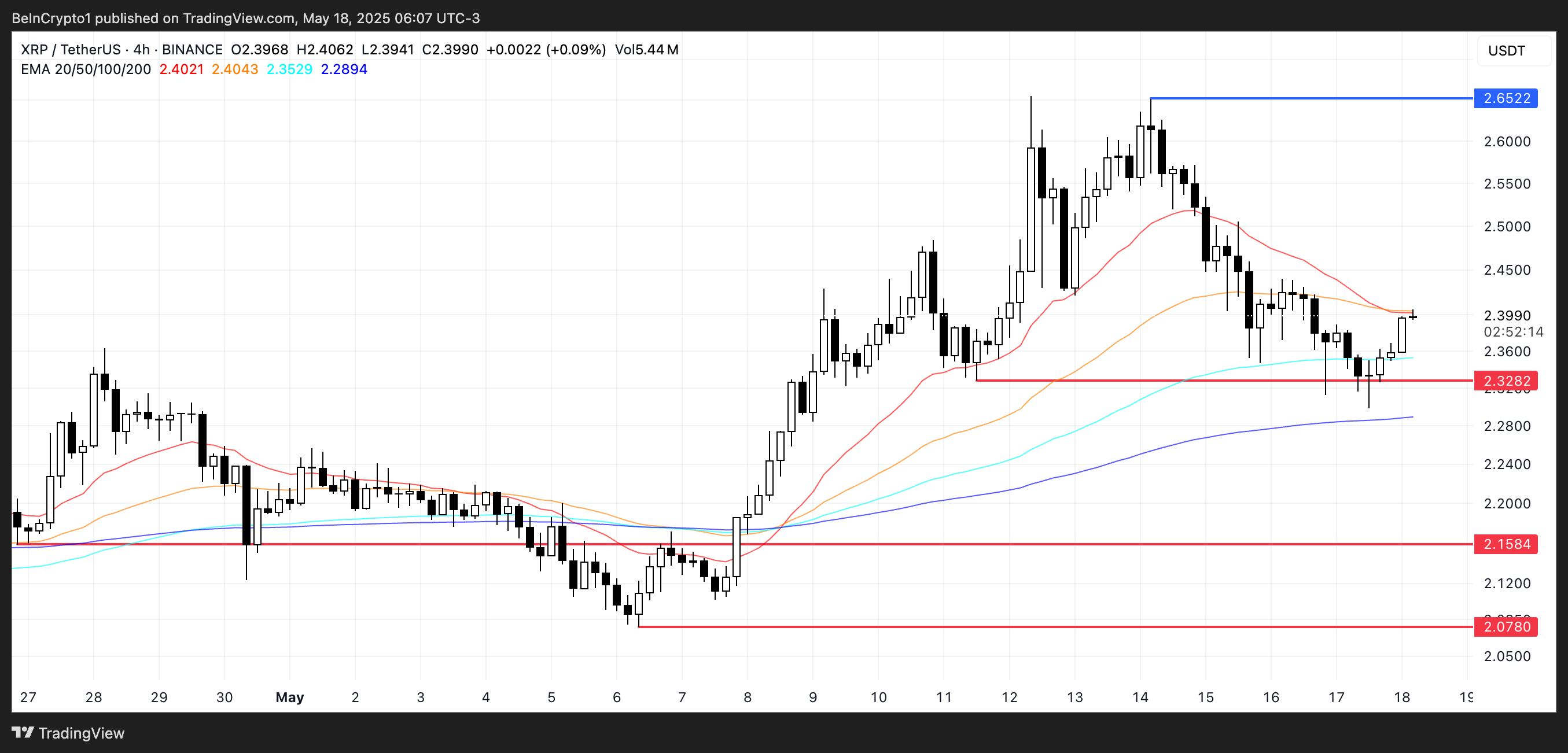 XRP Kursanalyse