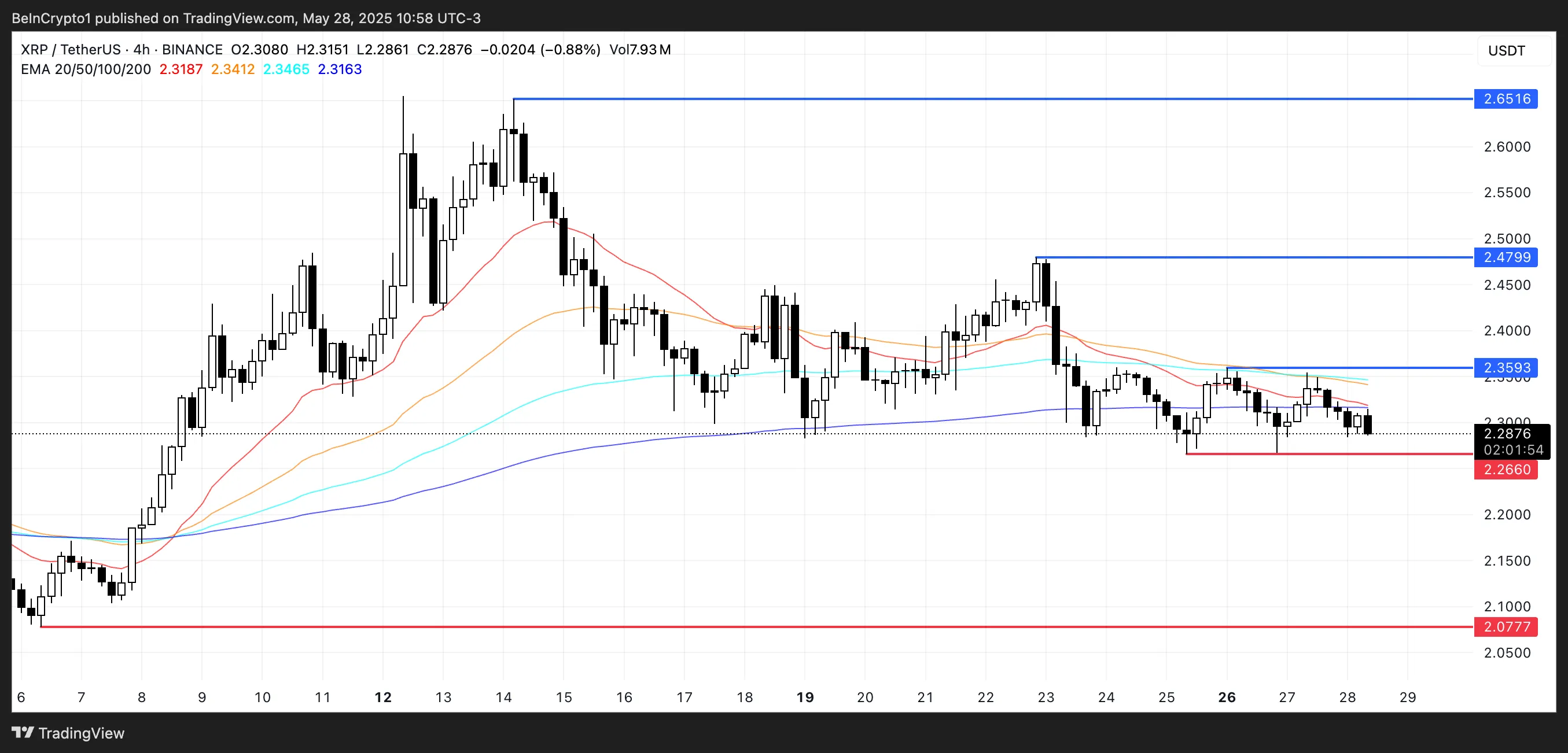 XRP Kursanalyse