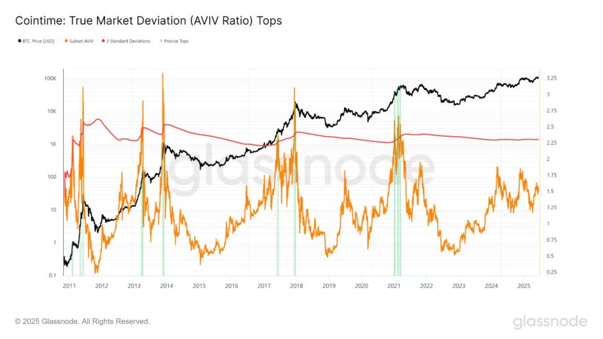 AVIV ratio historischer Vergleich der Marktspitze