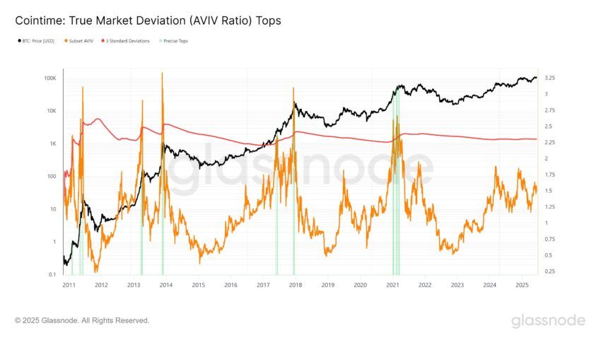 AVIV ratio historischer Vergleich der Marktspitze