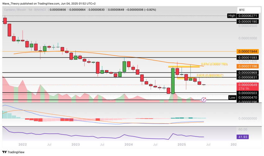 Cardano Preis Chart Tradingview