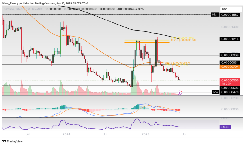 Cardano Preis Chart Tradingview