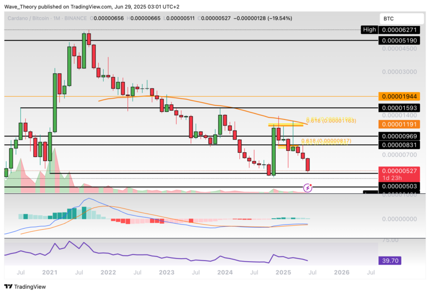 Cardano Preis Chart Tradingview