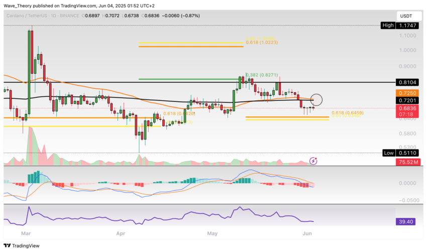 Cardano Preis Chart Tradingview