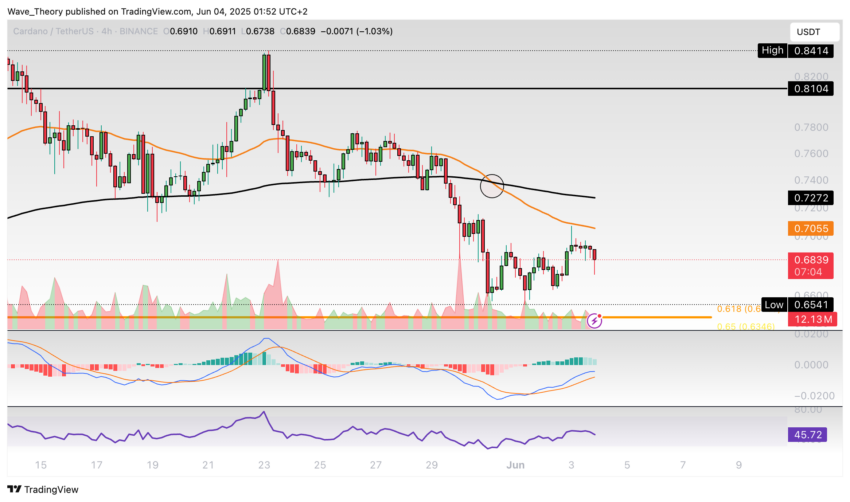 Cardano Preis Chart Tradingview