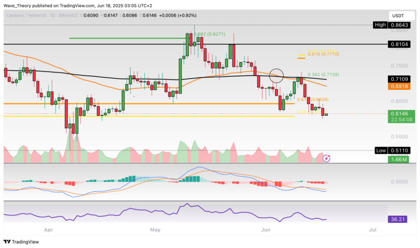 Cardano Preis Chart Tradingview