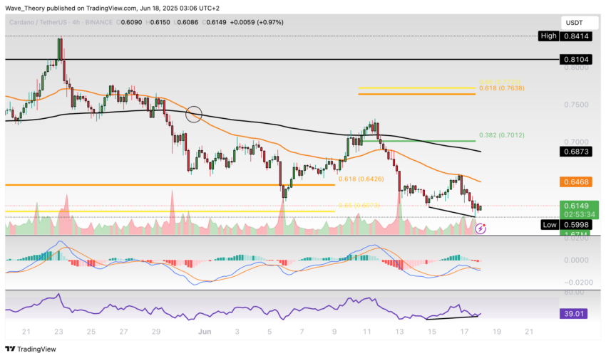 Cardano Preis Chart Tradingview