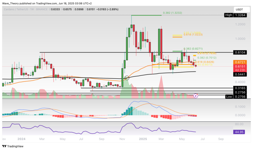 Cardano Preis Chart Tradingview