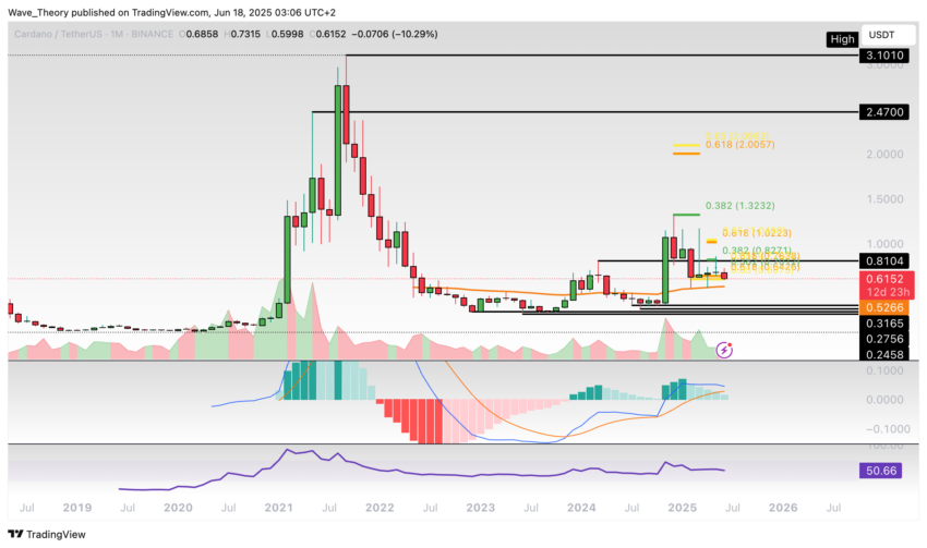 Cardano Preis Chart Tradingview