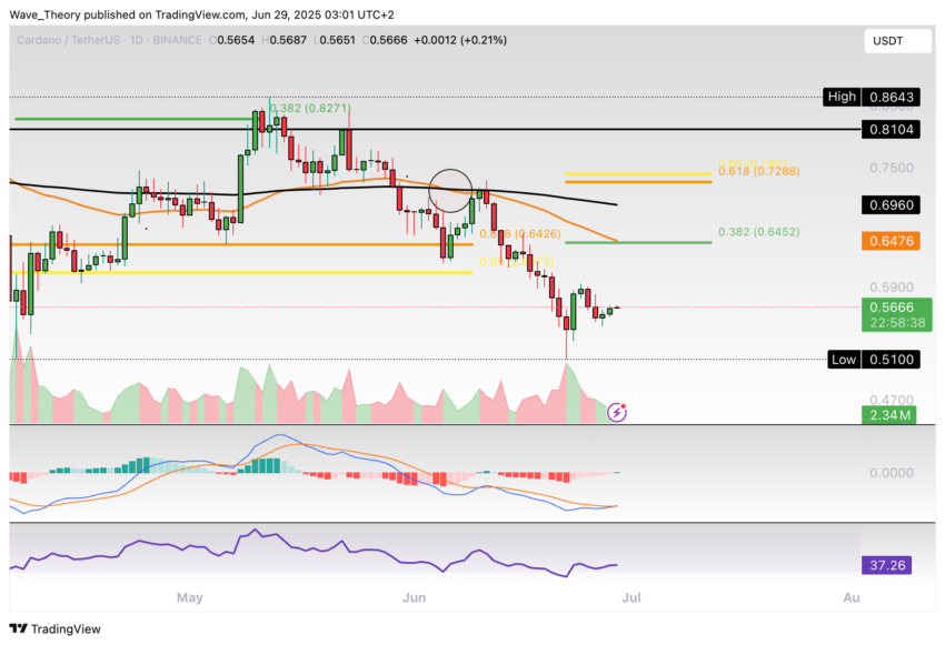Cardano Preis Chart Tradingview