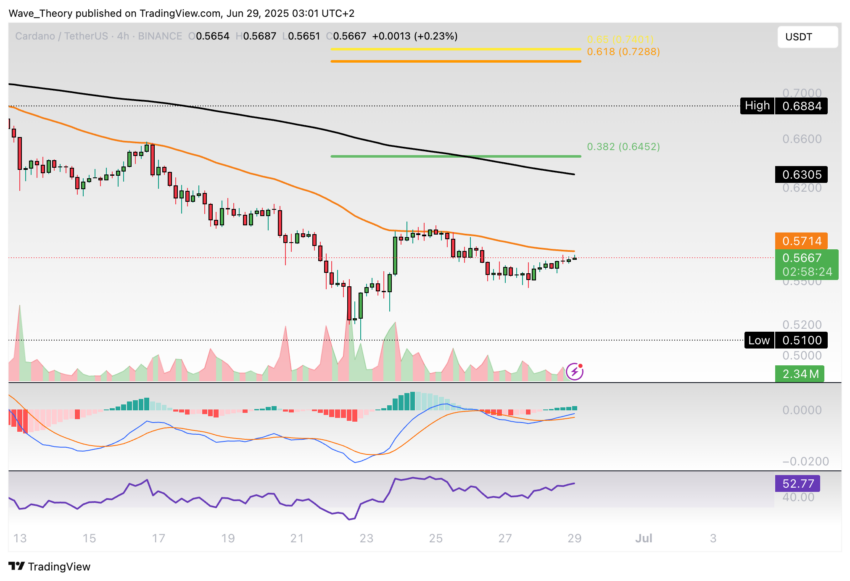 Cardano Preis Chart Tradingview