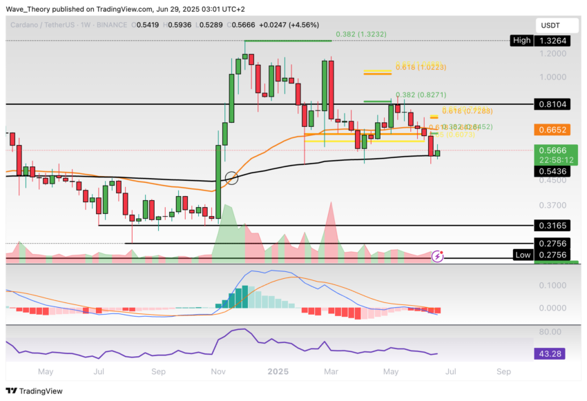 Cardano Preis Chart Tradingview