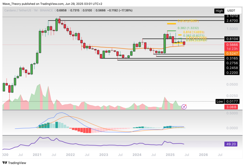Cardano Preis Chart Tradingview
