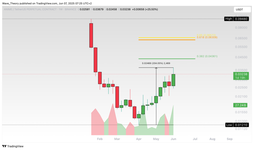 Animecoin (ANIME) auf Tradingview