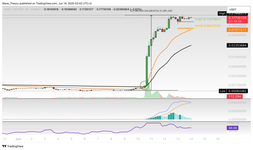 Precio de Aura (AURA) en Tradingview