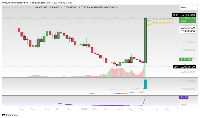 Precio de Aura (AURA) en Tradingview