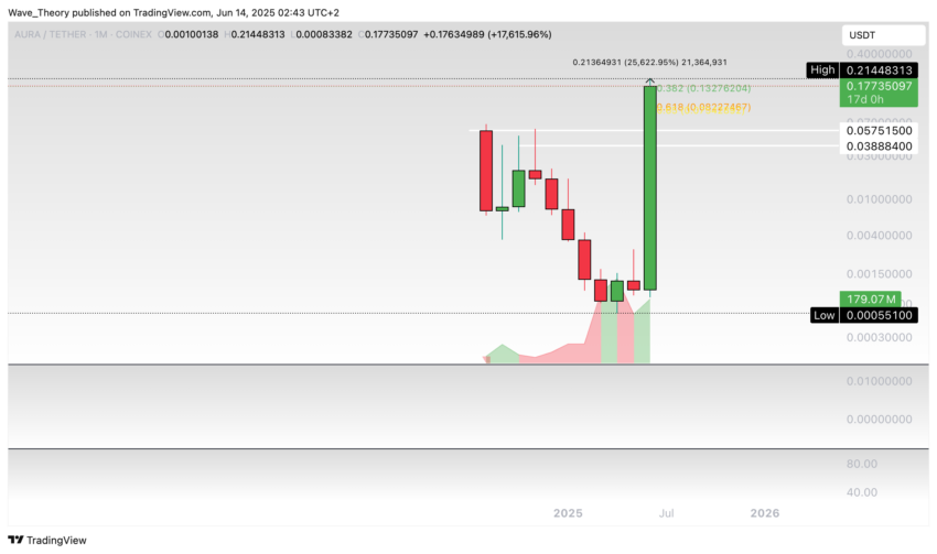 aura (AURA) Preis auf Tradingview