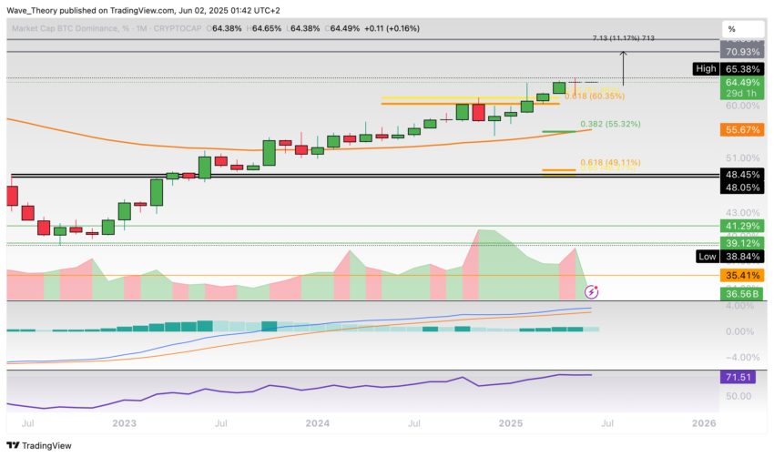 Bitcoin Dominanz Chart Tradingview