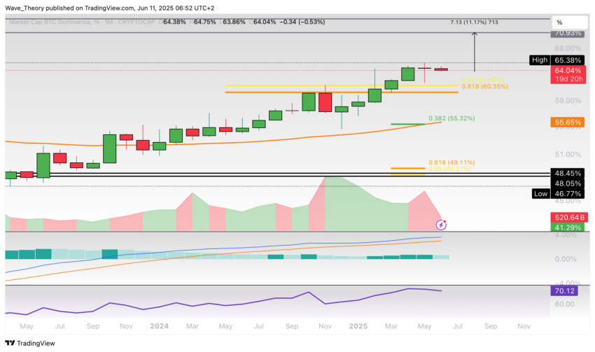 Bitcoin Dominanz Chart Tradingview