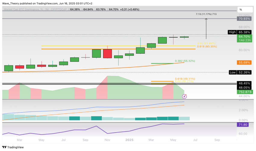 Bitcoin Dominanz Chart Tradingview