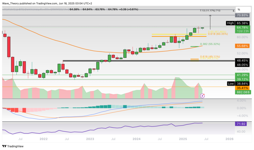 Bitcoin Dominanz Chart Tradingview