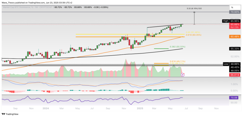 Bitcoin Dominanz Chart Tradingview