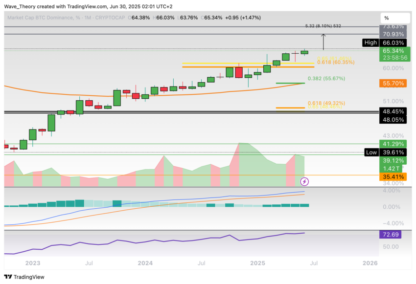 Bitcoin Dominanz Chart Tradingview