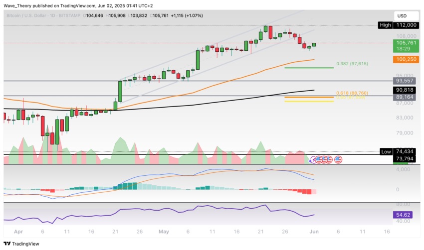 Bitcoin Preis Chart Tradingview