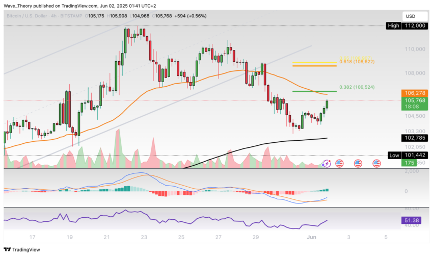 Bitcoin Preis Chart Tradingview