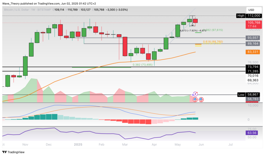 Bitcoin Preis Chart Tradingview