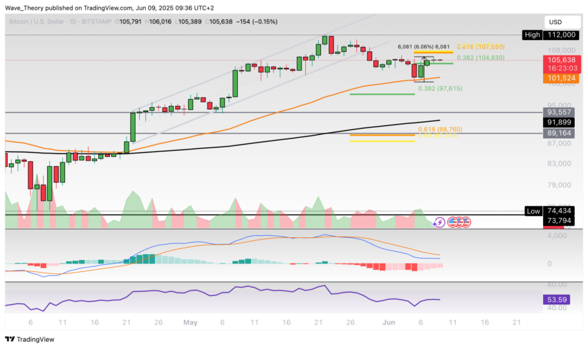 Bitcoin Preis Chart Tradingview