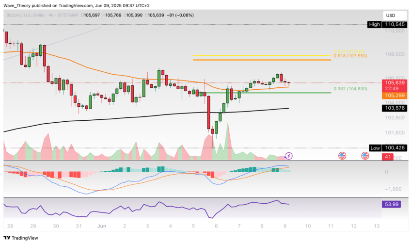 Bitcoin Preis Chart Tradingview