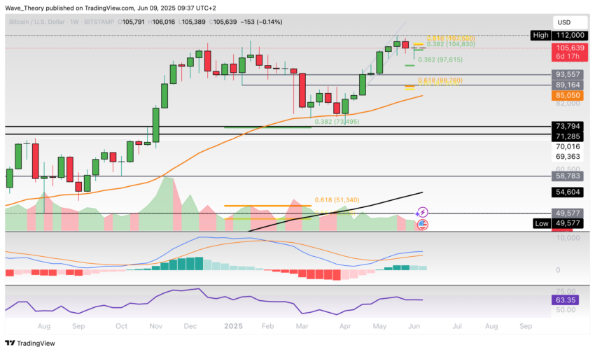 Bitcoin Preis Chart Tradingview