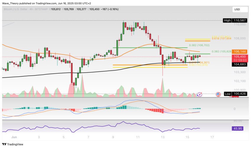 Bitcoin Preis Chart Tradingview