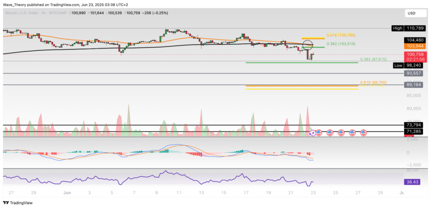Bitcoin Preis Chart Tradingview