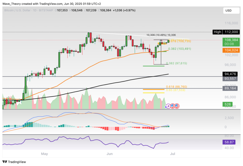 Bitcoin Preis Chart Tradingview