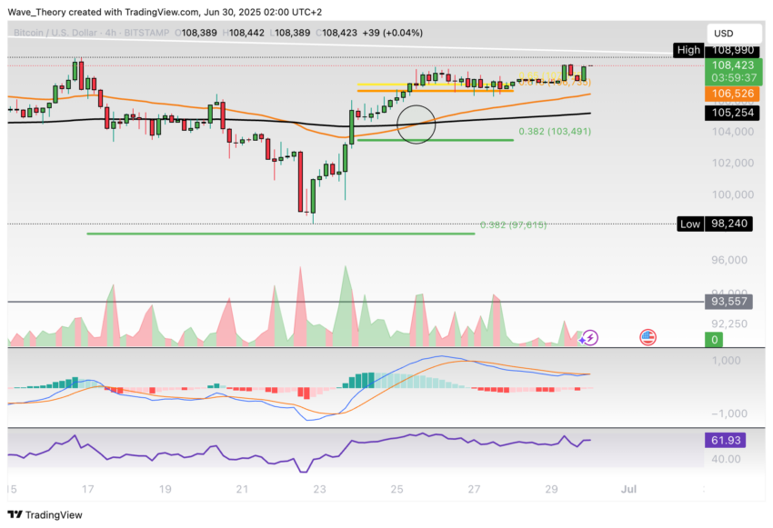 Bitcoin Preis Chart Tradingview