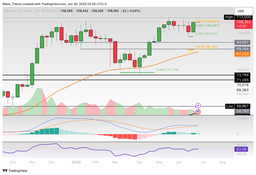 Bitcoin Preis Chart Tradingview