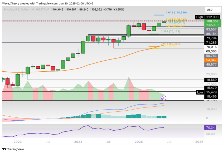 Bitcoin Preis Chart Tradingview