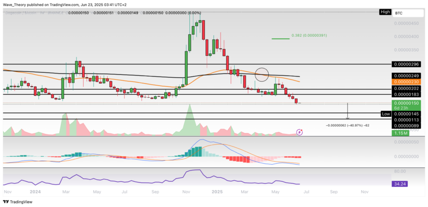 Dogecoin Preis Chart Tradingview